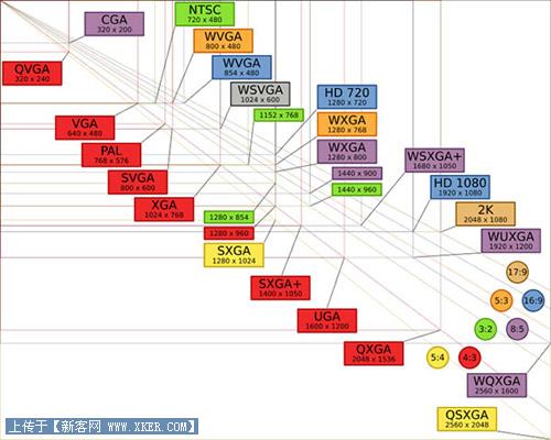 显示屏幕的分辨率与大小详解